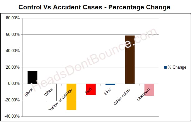 Chart showing percentage chance of helmets in accidents