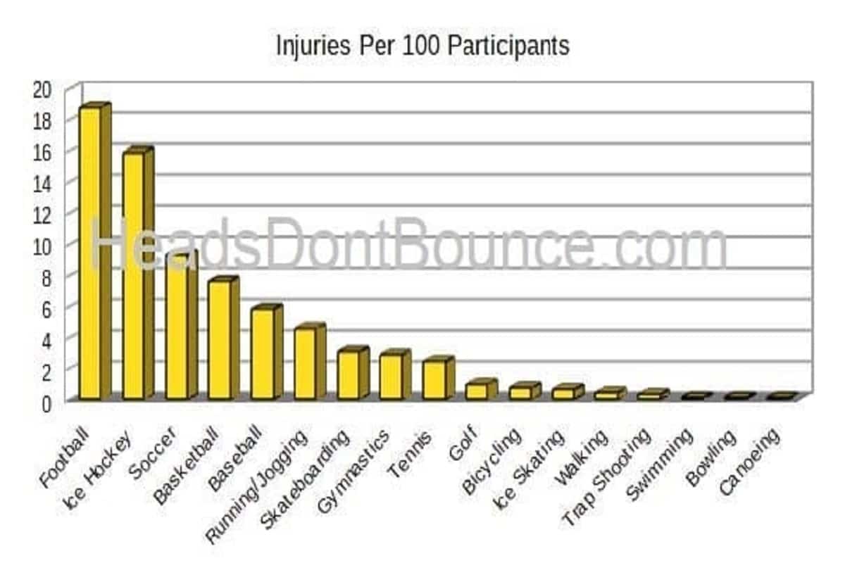 Is Skateboarding Dangerous? 2 Sports Injuries Comparison Chart