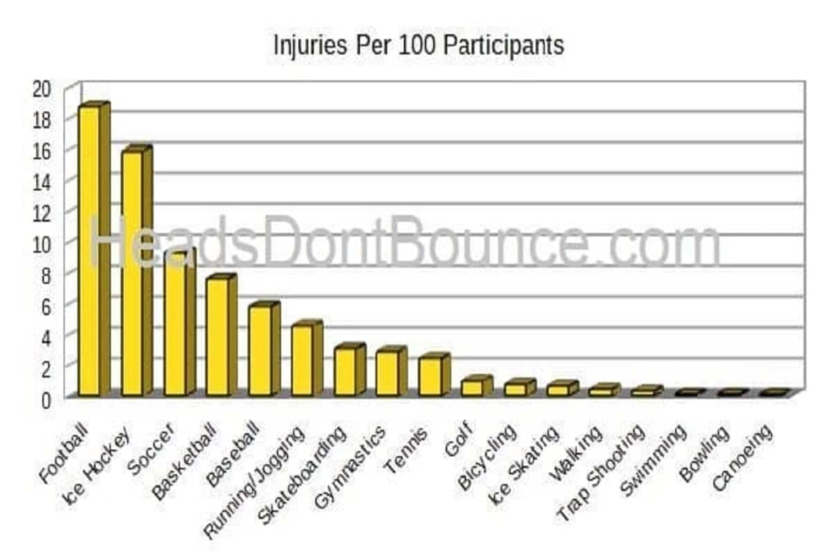 Sports Injuries Comparison Chart