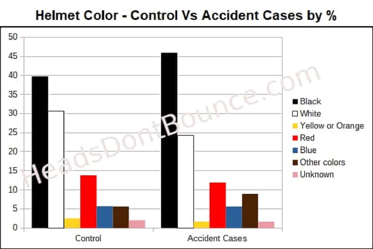 Chart showing Helmet Color by percentage of accident cases