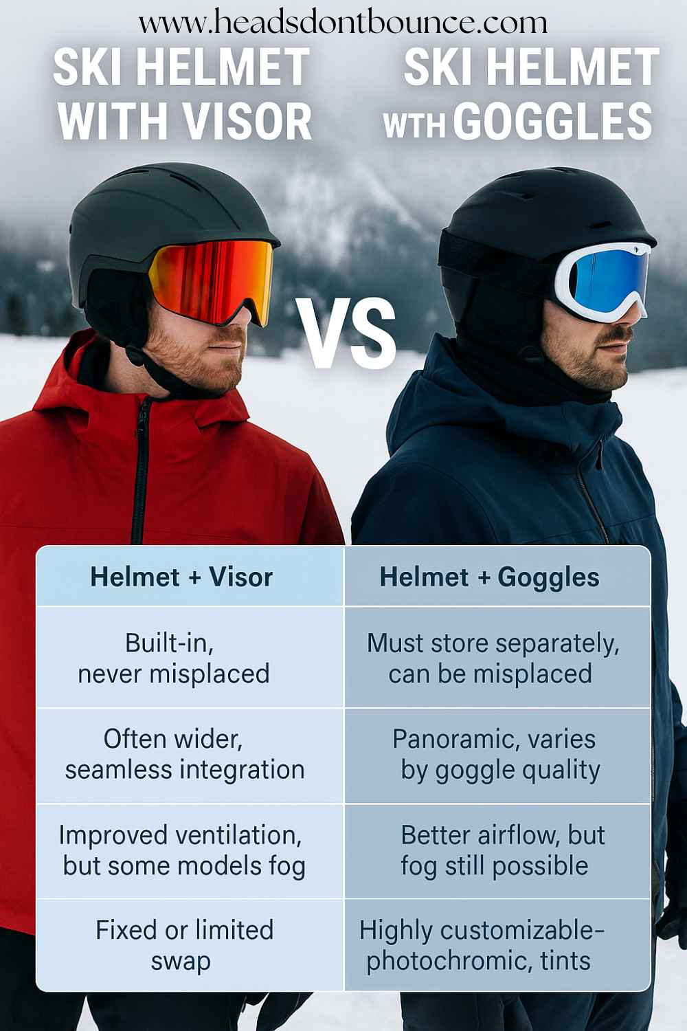 Side-by-side image comparing a skier with a helmet and visor versus a skier with a helmet and goggles, overlaid with a chart detailing differences in convenience, vision, fogging, and customization.