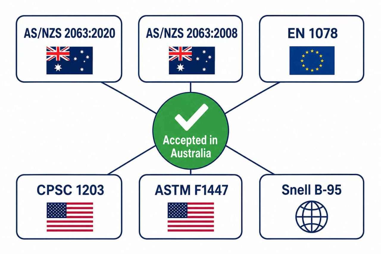 Infographic showing six bicycle helmet certification standards accepted in Australia, connected to a central green checkmark.