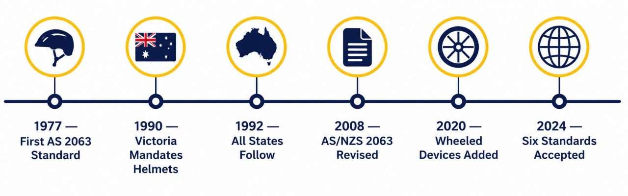 Horizontal infographic timeline showing key Australian bicycle helmet standard milestones from 1977 to 2024.