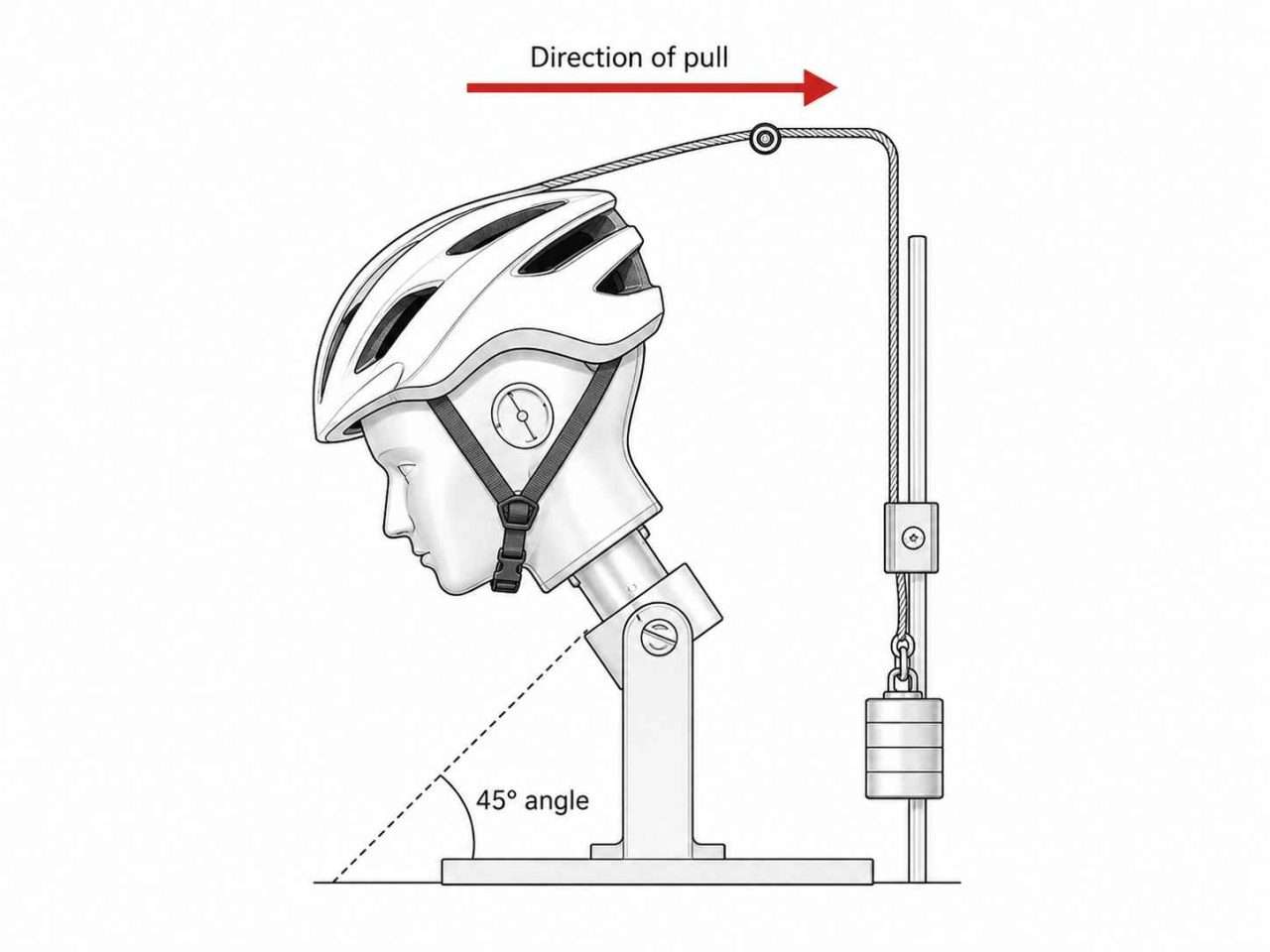 Technical diagram of a bicycle helmet roll-off test with a helmeted headform tilted at 45 degrees and a cable pulling backward.