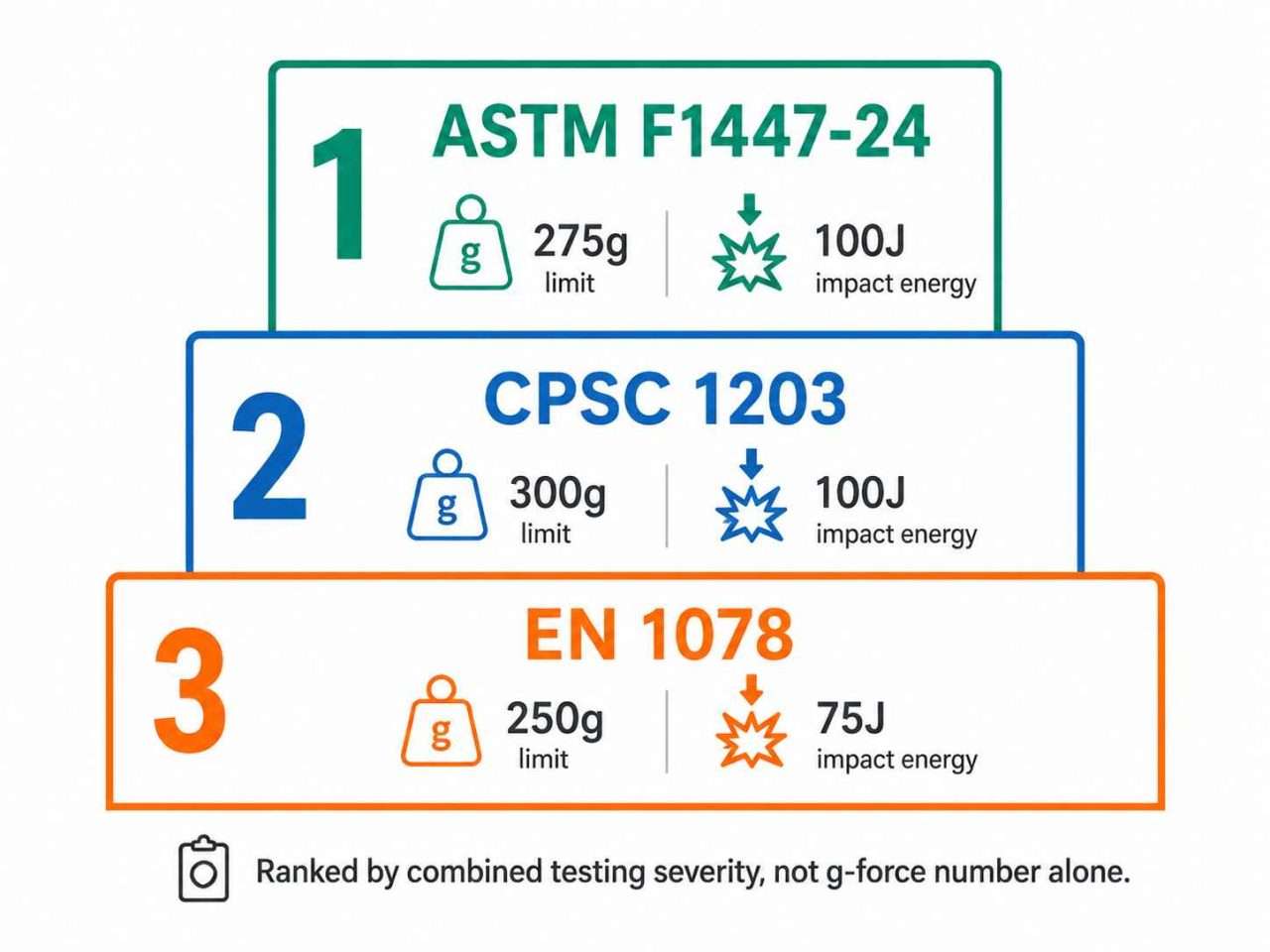 Ranking diagram comparing ASTM F1447-24, CPSC 1203, and EN 1078 by overall bicycle helmet testing severity.