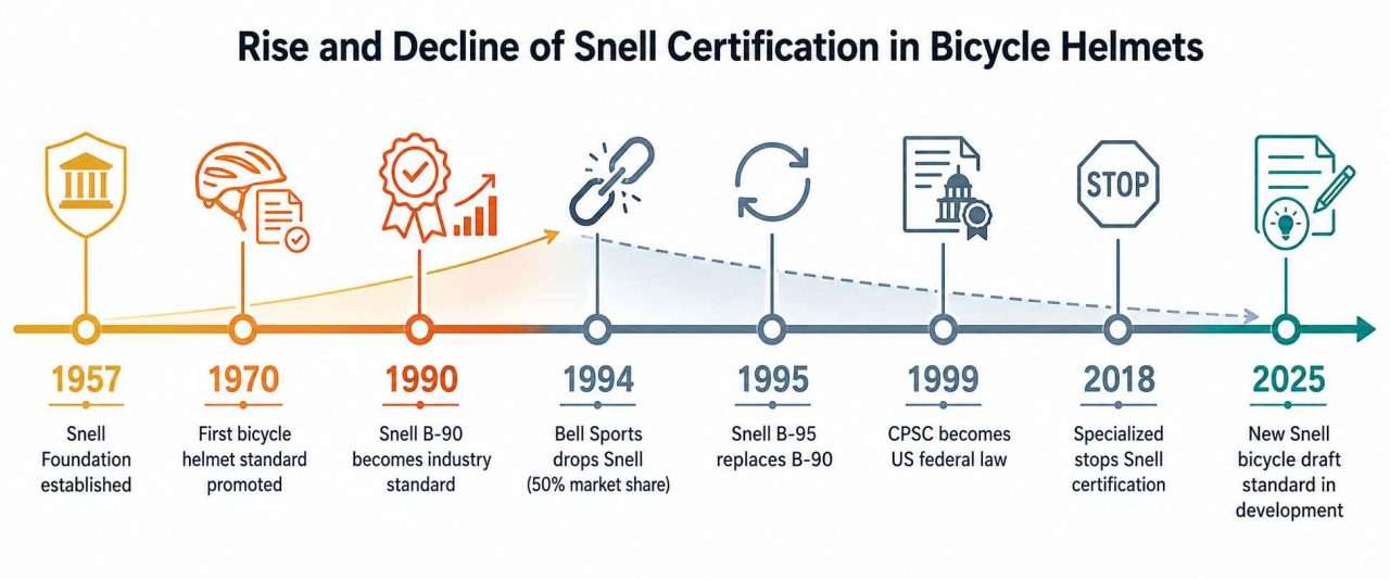 Timeline infographic showing the rise and decline of Snell certification in bicycle helmets from 1957 to 2025.
