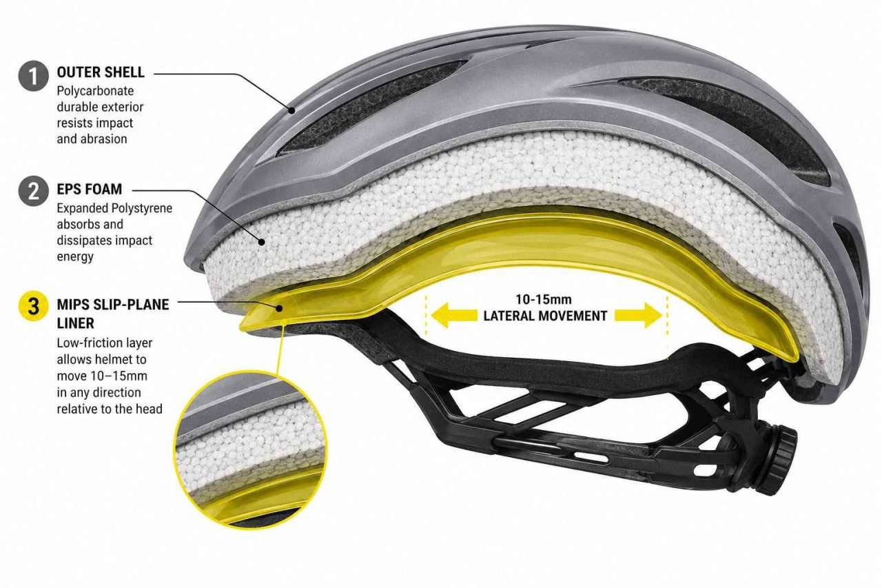 Cross-section diagram of a bicycle helmet showing the polycarbonate shell, EPS foam liner, and yellow MIPS slip-plane layer with arrows illustrating 10–15 mm lateral movement.
