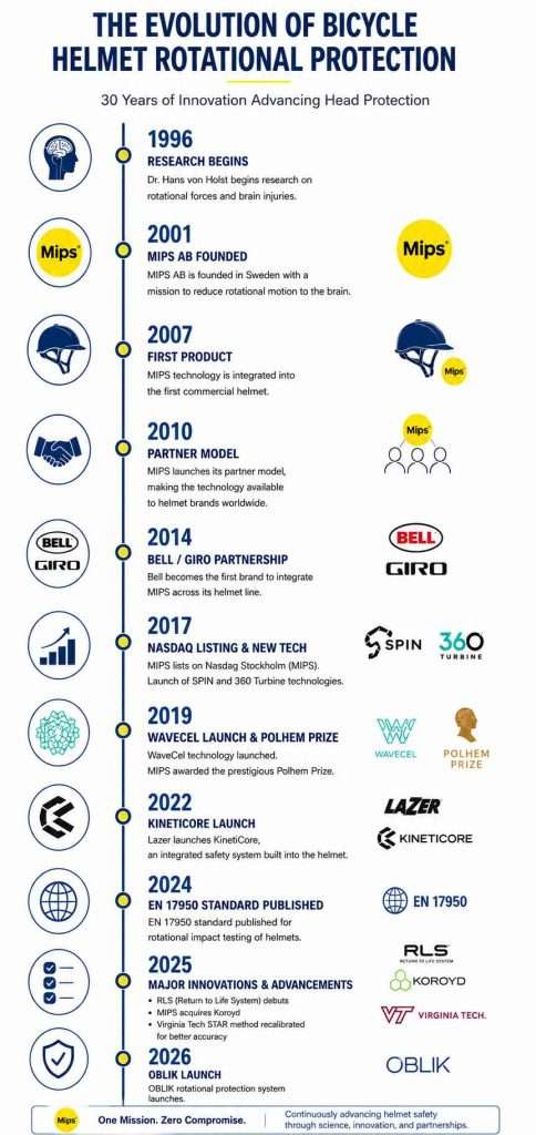 Vertical timeline infographic showing the evolution of bicycle helmet rotational impact protection technologies and major safety milestones from 1996 to 2026.
