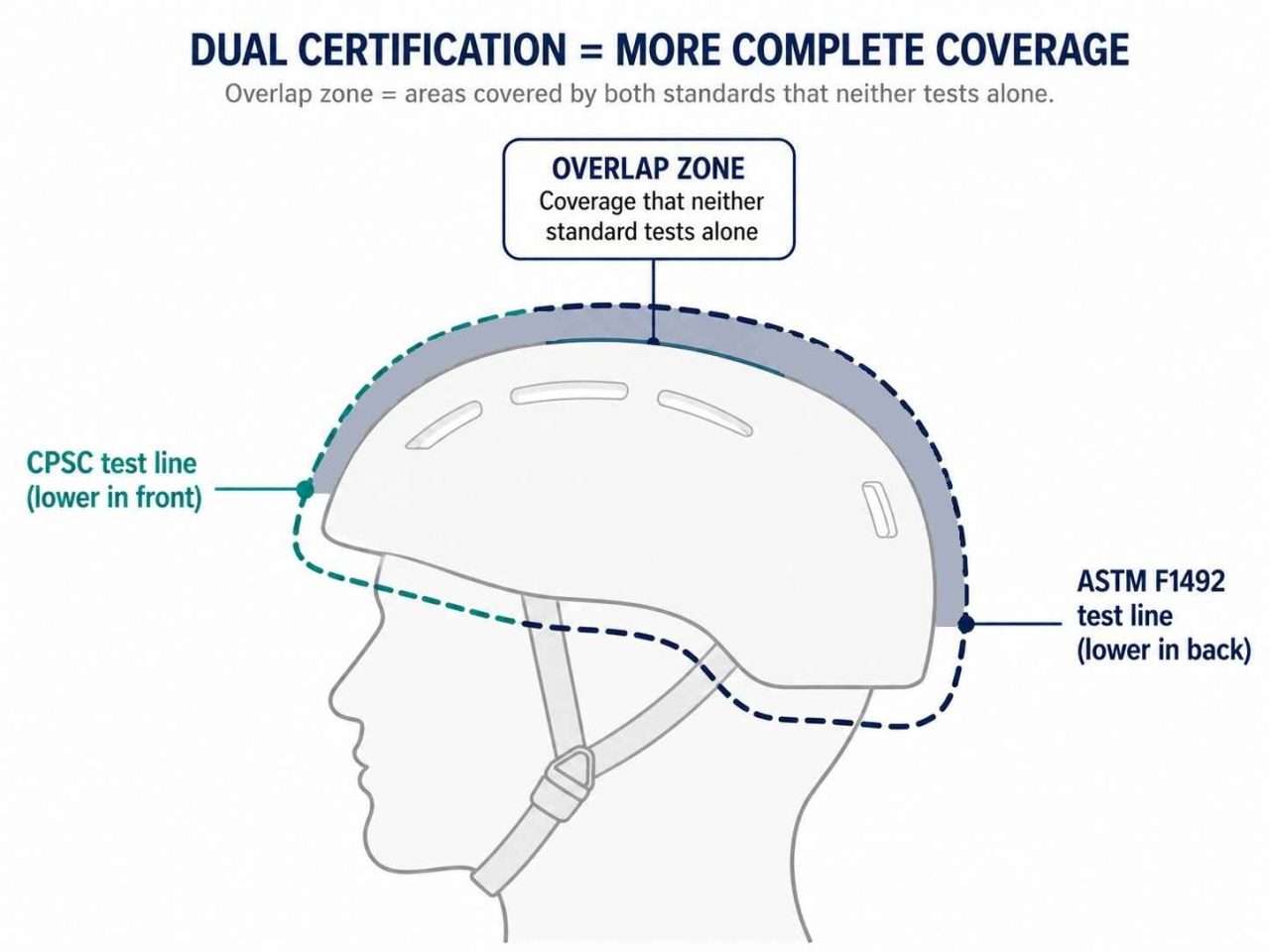 Diagram comparing CPSC and ASTM F1492 helmet test lines showing the overlap zone provided by dual-certified helmets.