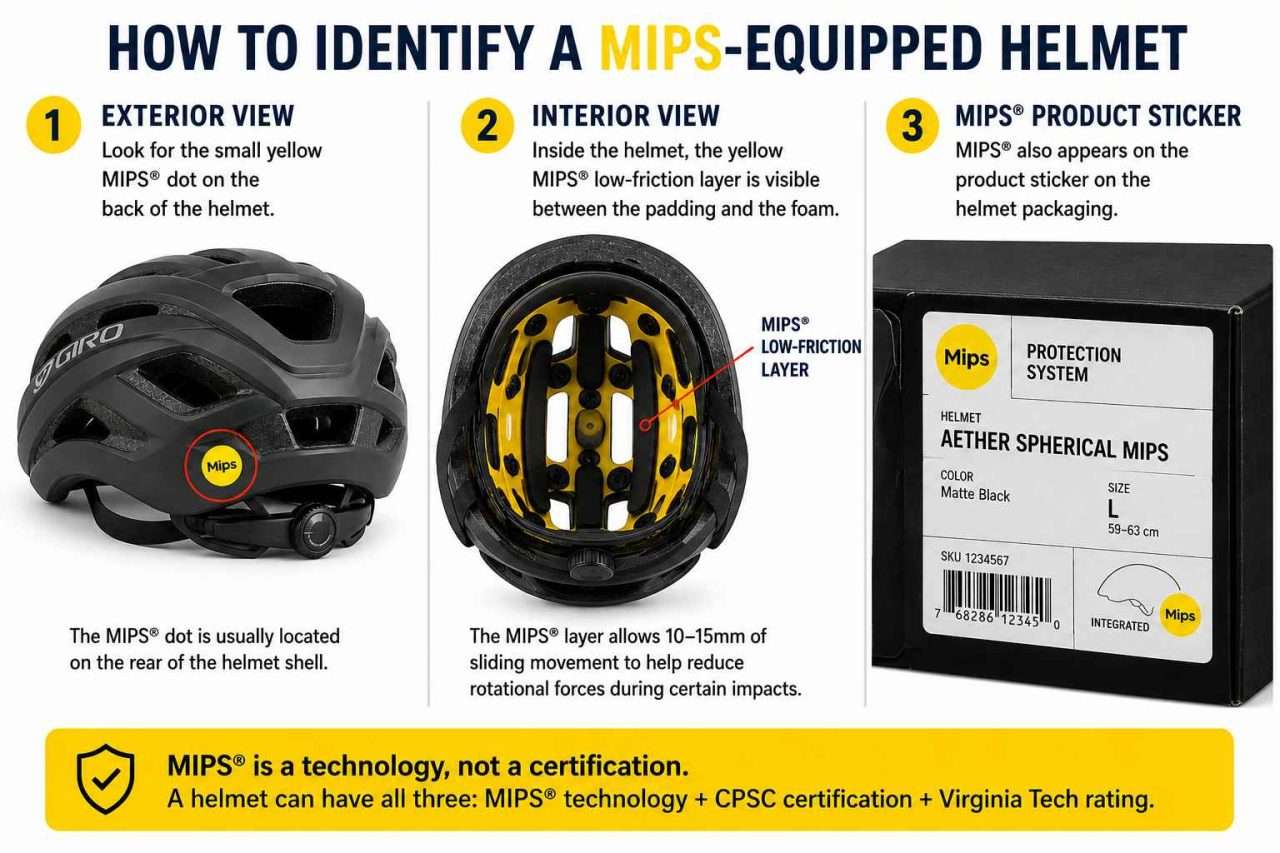 Visual guide showing how to identify a MIPS-equipped bicycle helmet by the yellow rear logo, interior MIPS liner, and product packaging label.