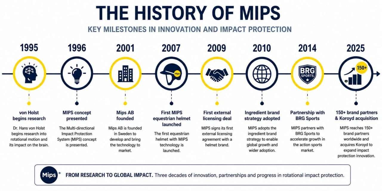 Timeline infographic showing the history of MIPS technology from 1995 to 2025, including key milestones from initial research to global brand partnerships and the Koroyd acquisition.