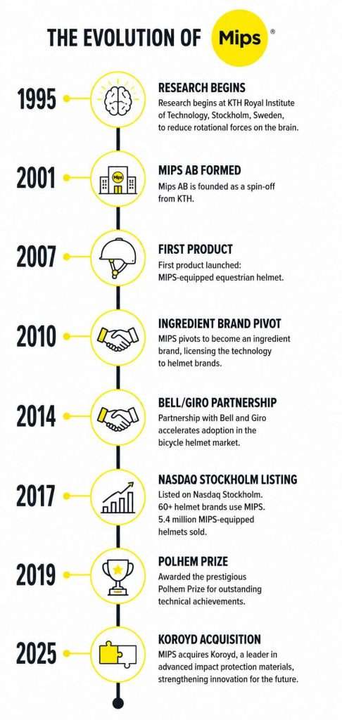 Vertical timeline infographic showing the evolution of MIPS helmet technology from 1995 research through the 2025 Koroyd acquisition.