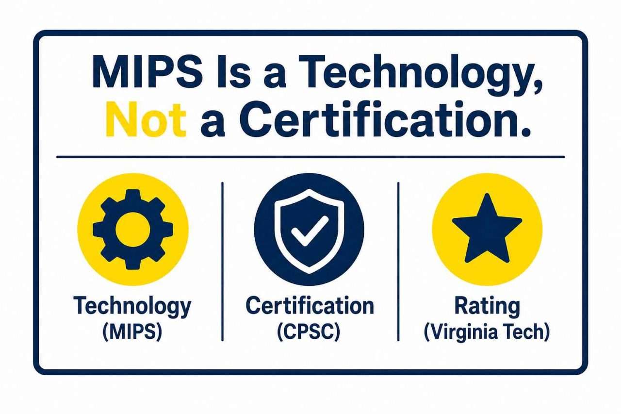 Infographic explaining that MIPS is a helmet safety technology, not a certification, comparing MIPS technology with CPSC certification and Virginia Tech helmet ratings using simple icons.