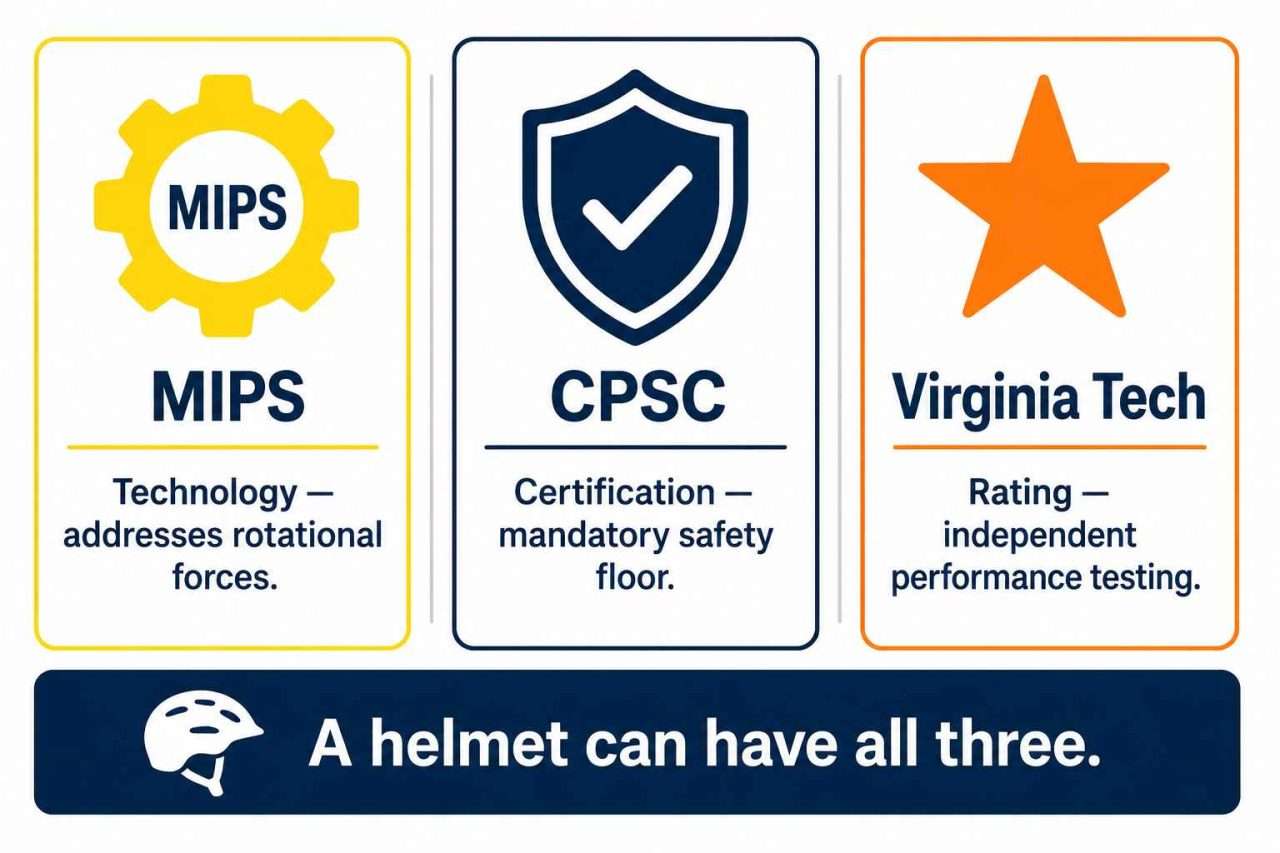 Comparison diagram explaining the differences between MIPS technology, CPSC helmet certification, and Virginia Tech helmet ratings, showing that one helmet can include all three.