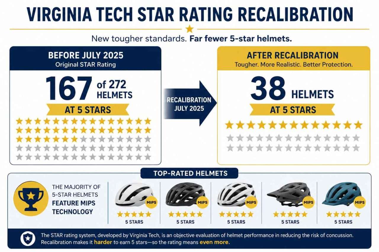 Infographic comparing Virginia Tech helmet STAR ratings before and after the July 2025 recalibration, showing 167 of 272 helmets with five stars before versus 38 helmets after the updated testing criteria.