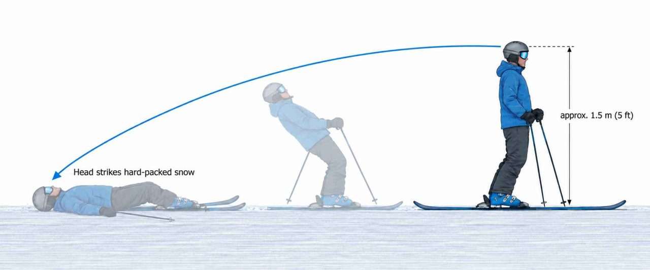 Diagram of a beginner skier falling backward, with a curved arrow showing the head’s path toward hard-packed snow.