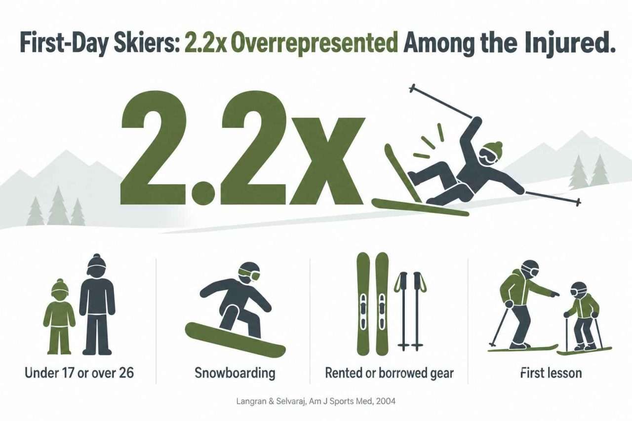 First-day skiers injury risk infographic showing 2.2x overrepresentation among the injured and four associated risk factors.