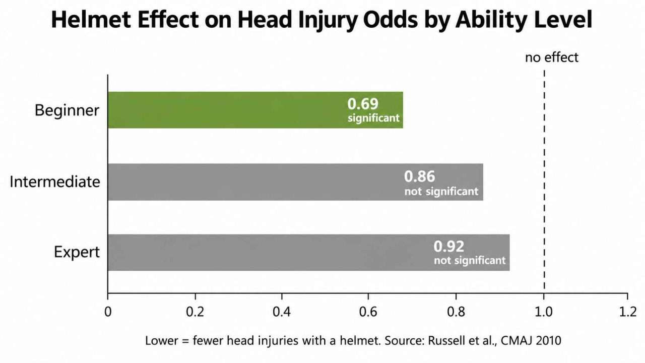 Bar chart showing helmet-related head injury odds ratios: beginner 0.69, intermediate 0.86, and expert 0.92.