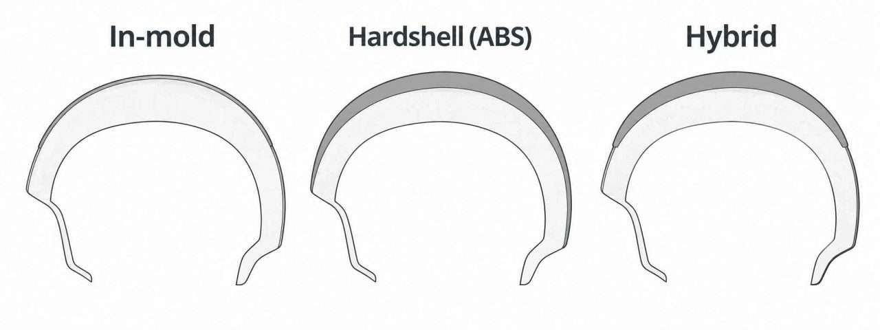 Ski helmet cross-sections comparing in-mold, ABS hardshell, and hybrid construction, with gray outer shells and white foam liners.