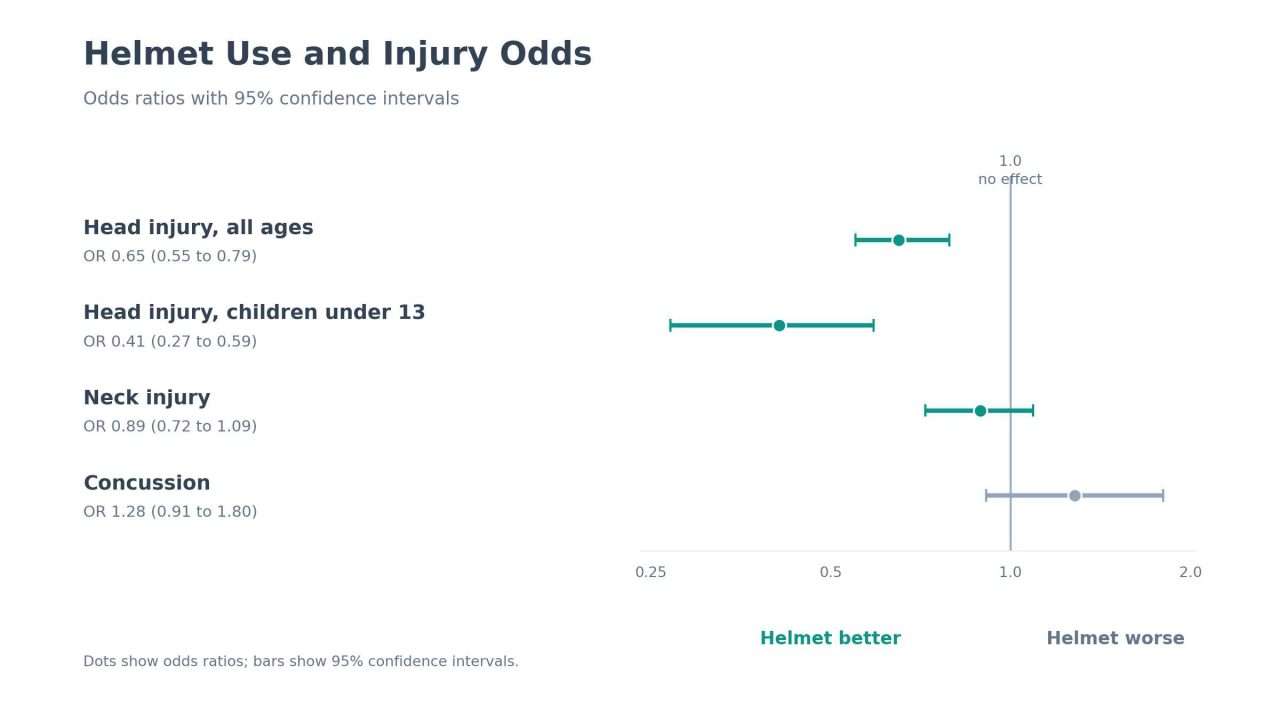 Forest plot showing ski helmet injury odds ratios for head injuries, children under 13, neck injuries, and concussion, with confidence intervals.