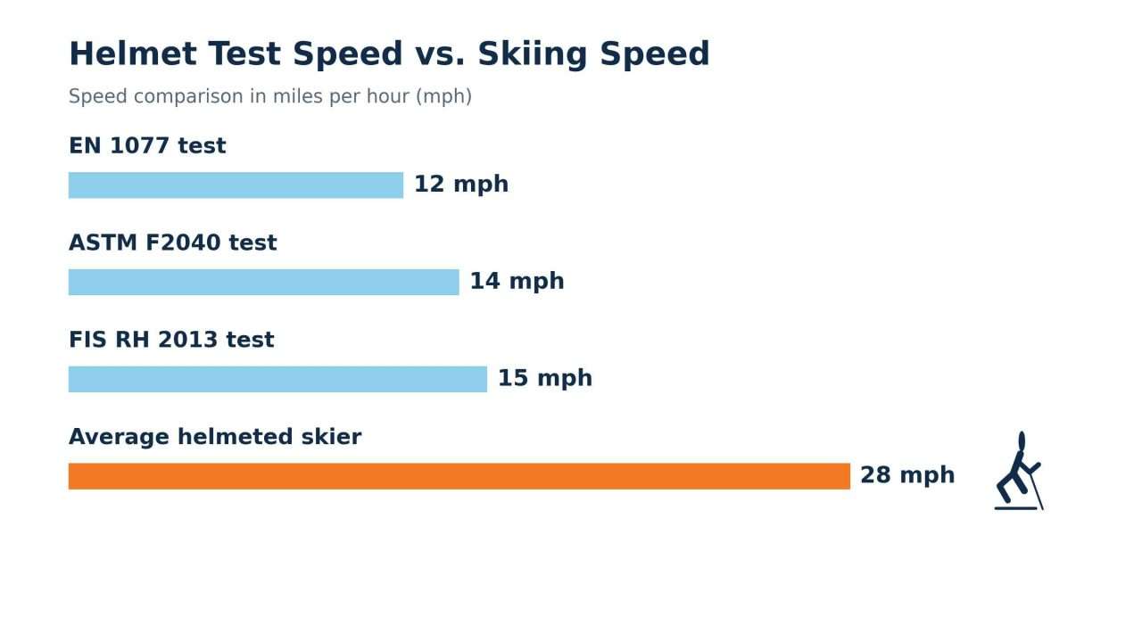Bar chart comparing ski helmet test speeds of 12, 14, and 15 mph with an average helmeted skier speed of 28 mph.