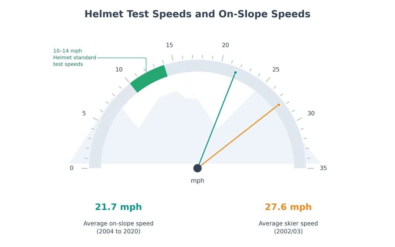 Speedometer comparing ski helmet test speeds of 10–14 mph with average on-slope speeds of 21.7 mph and skier speeds of 27.6 mph.