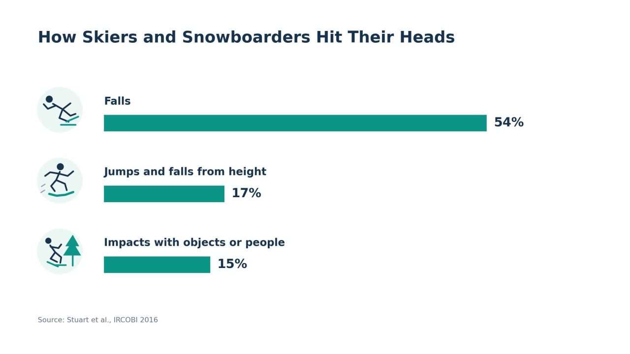 Ski and snowboard head injury causes: falls 54%, jumps and falls from height 17%, and impacts with objects or people 15%.