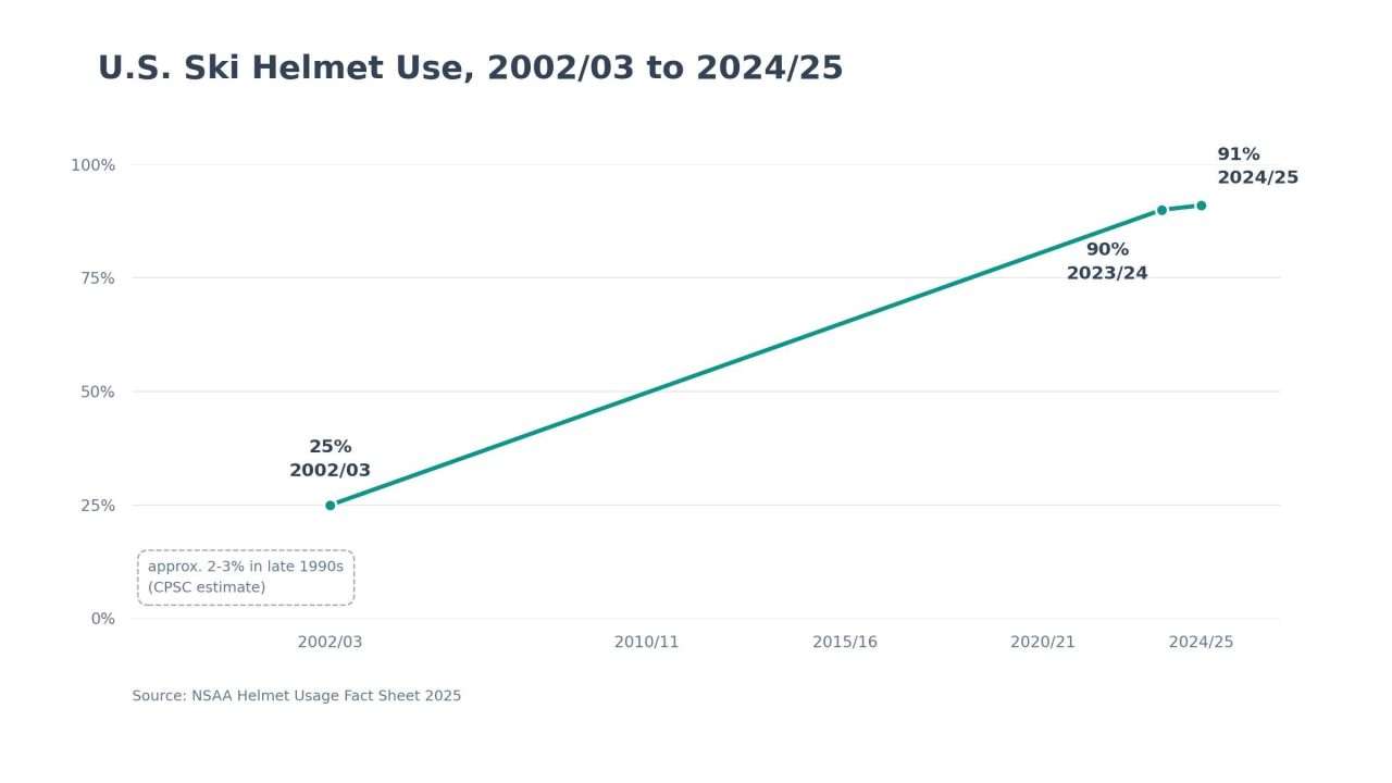 Line chart showing U.S. ski helmet use rising from 25% in 2002/03 to 90% in 2023/24 and 91% in 2024/25.