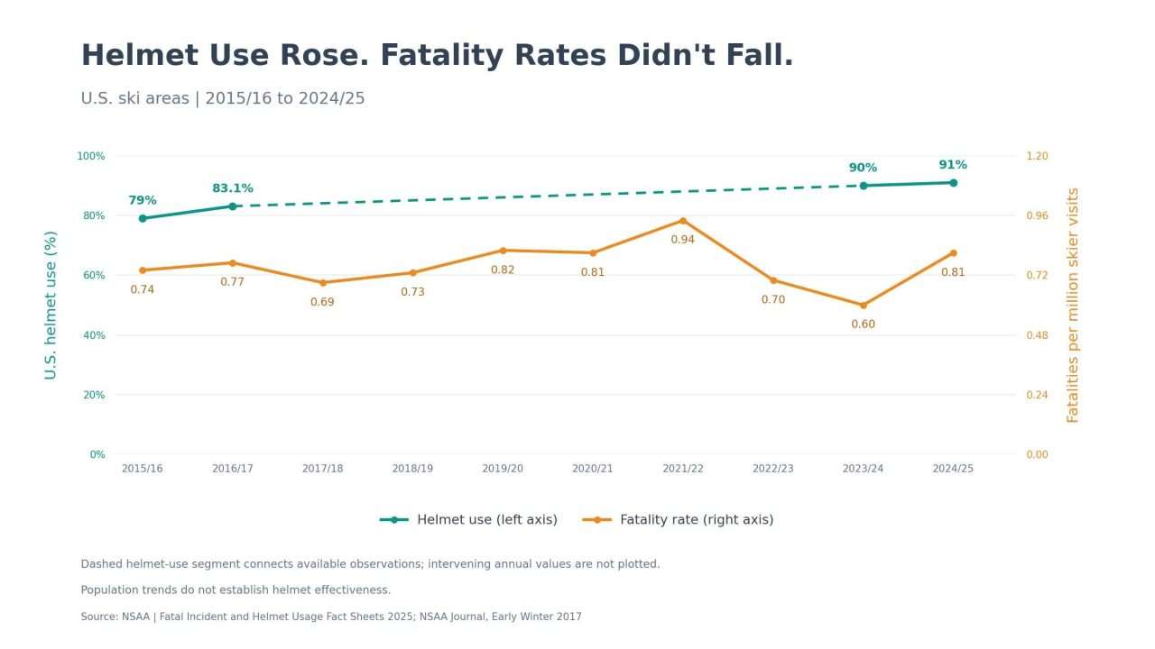 Dual-axis chart comparing rising U.S. ski helmet use with fluctuating fatality rates from 2015/16 to 2024/25.